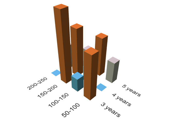 Create 3d Chart